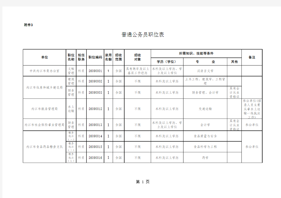 普通公务员职位表