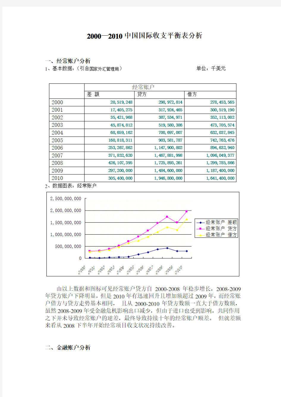 2000-2010年中国国际收支平衡表分析