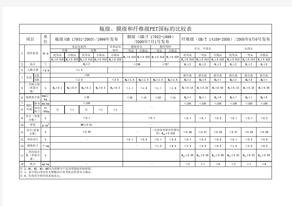 膜级、瓶级、纤维级PET国标比较表