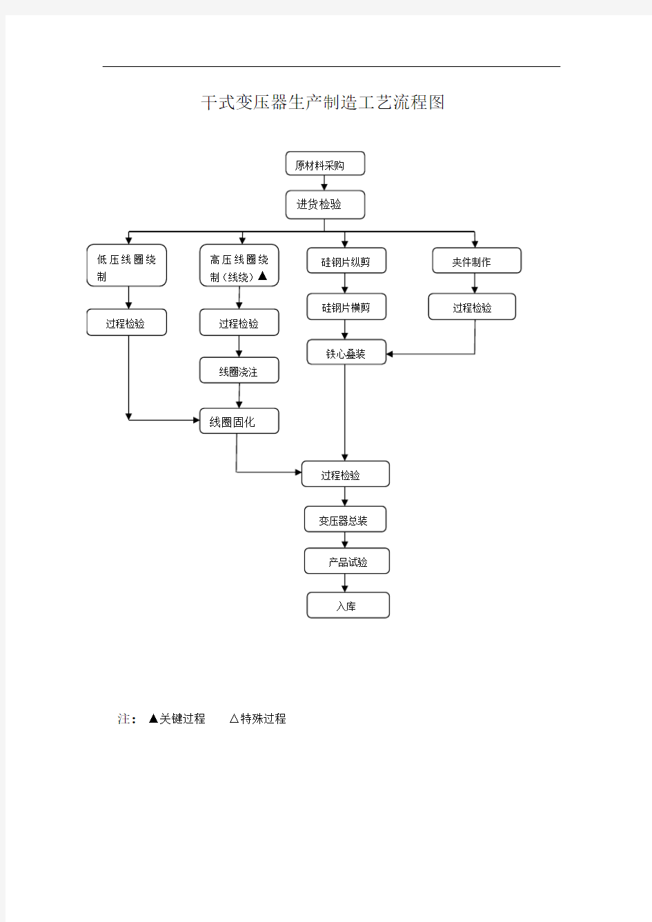 干式变压器生产制造工艺流程图Microsoft Word 文档