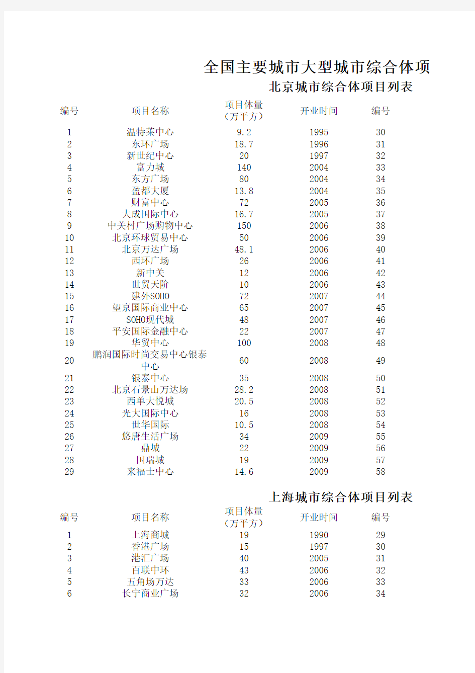 全国主要城市大型城市综合体项目列表