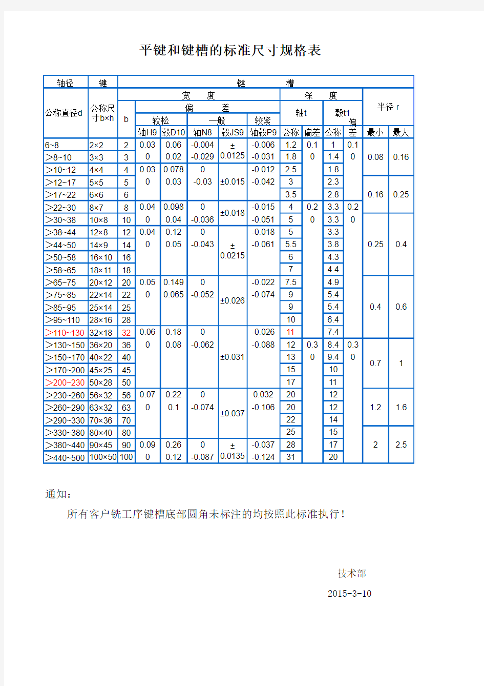 平键和键槽的标准尺寸规格表