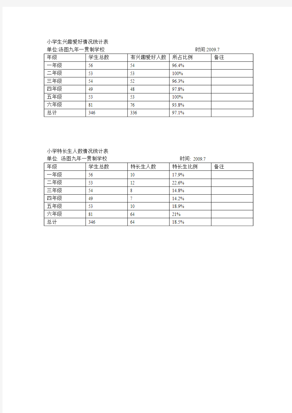 小学生兴趣爱好(特长)情况统计表