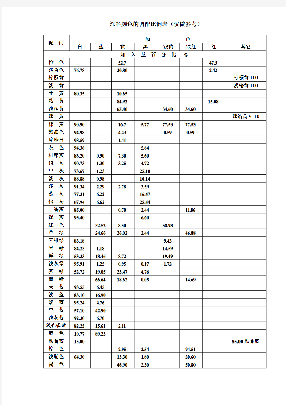 涂料颜色的调配比例表