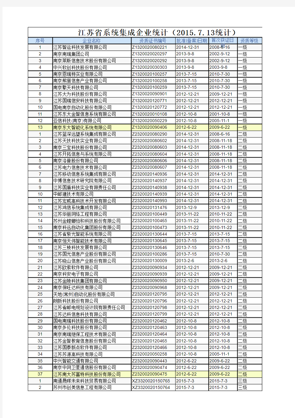 江苏省系统集成资质企业名单(等级统计分析)(共336家)