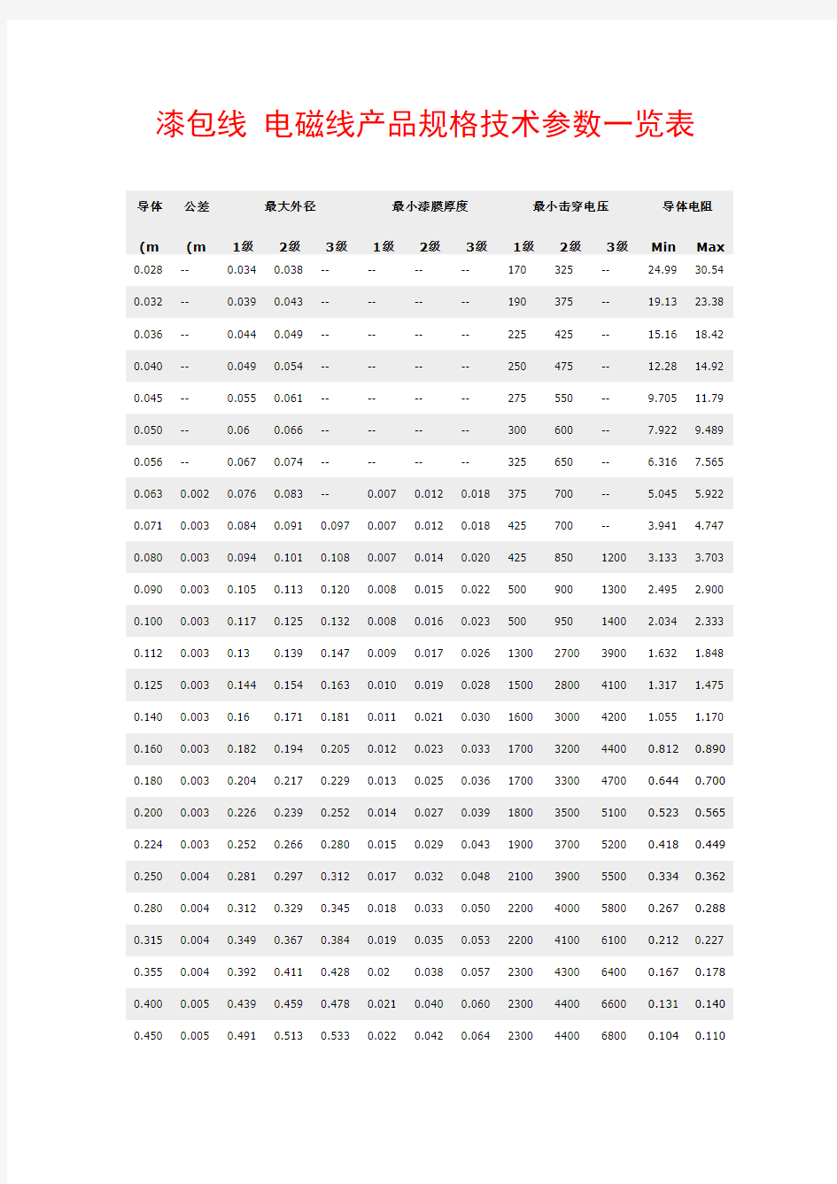 漆包线规格参数表