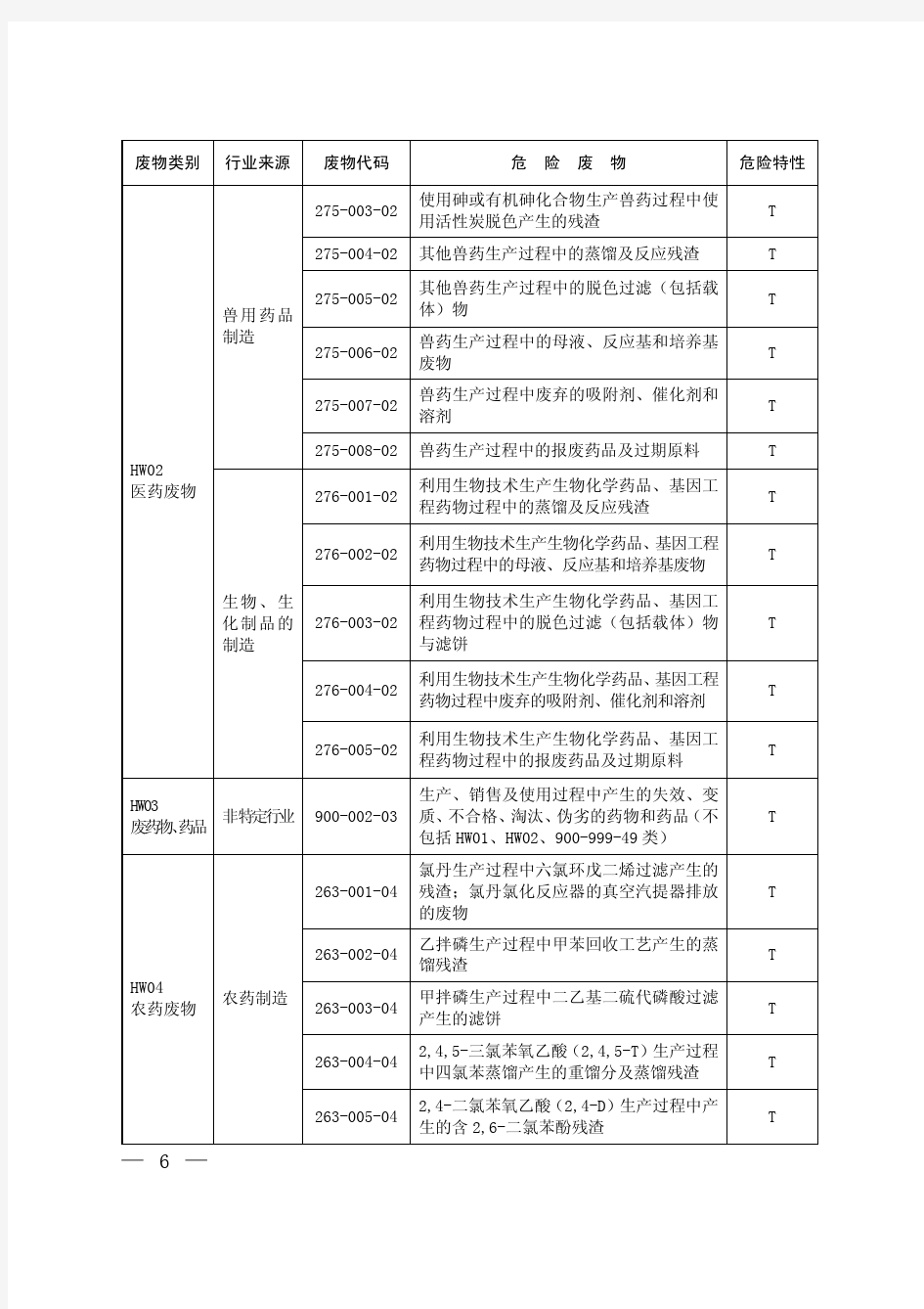 国家危险废物名录2008