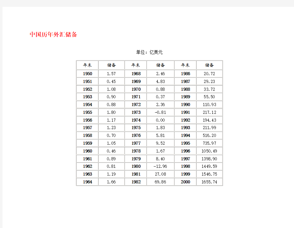 中国历年外汇储备