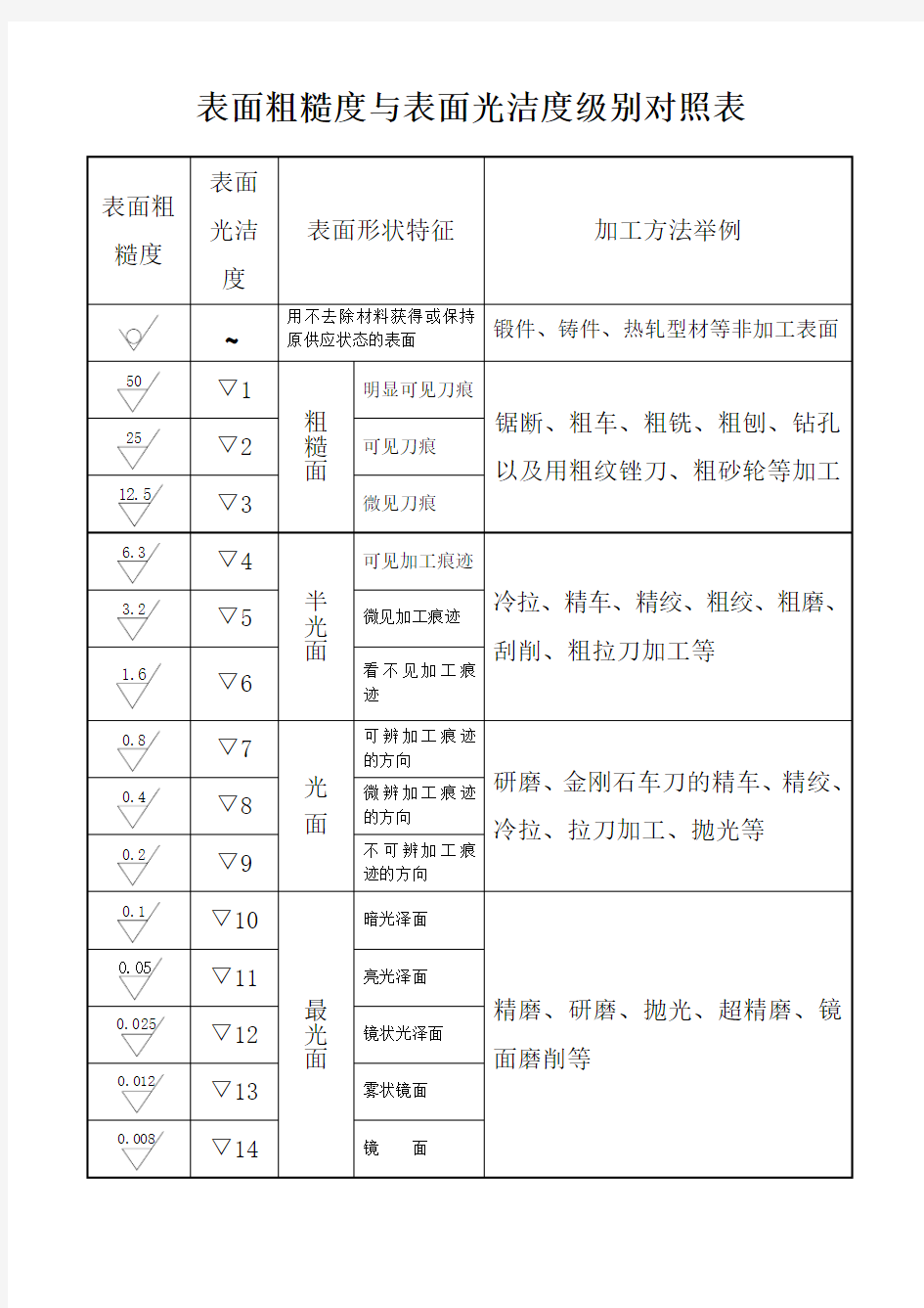 表面粗糙度与表面光洁度级别对照表