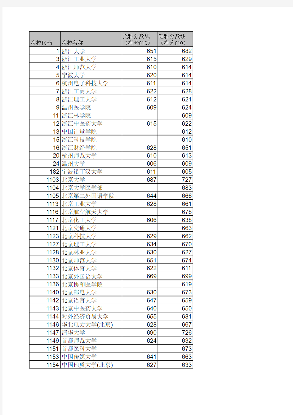 2009年浙江高考 各学校 各批次 投档分数线