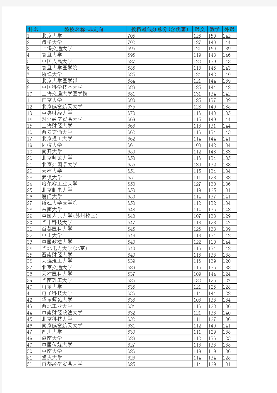 全部  河北省 2011-2015年  高考本科一批理工类    志愿平行投档分统计(可直接查询线上分)