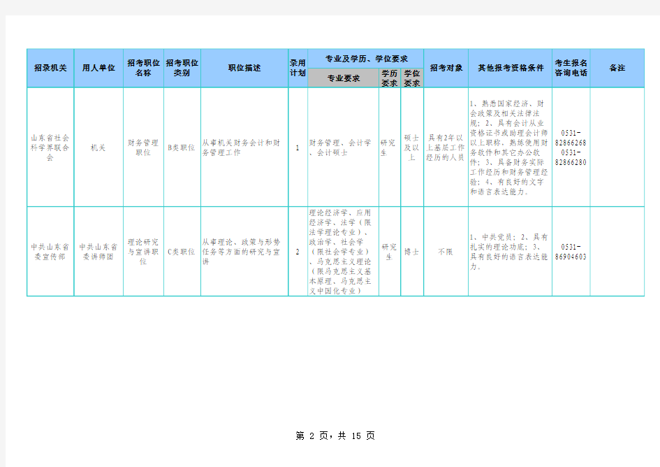 2015年山东省省直参照公务员法管理单位录用计划及招考职位