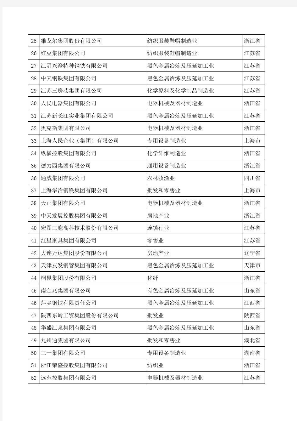 2008年中国民营企业500强排名