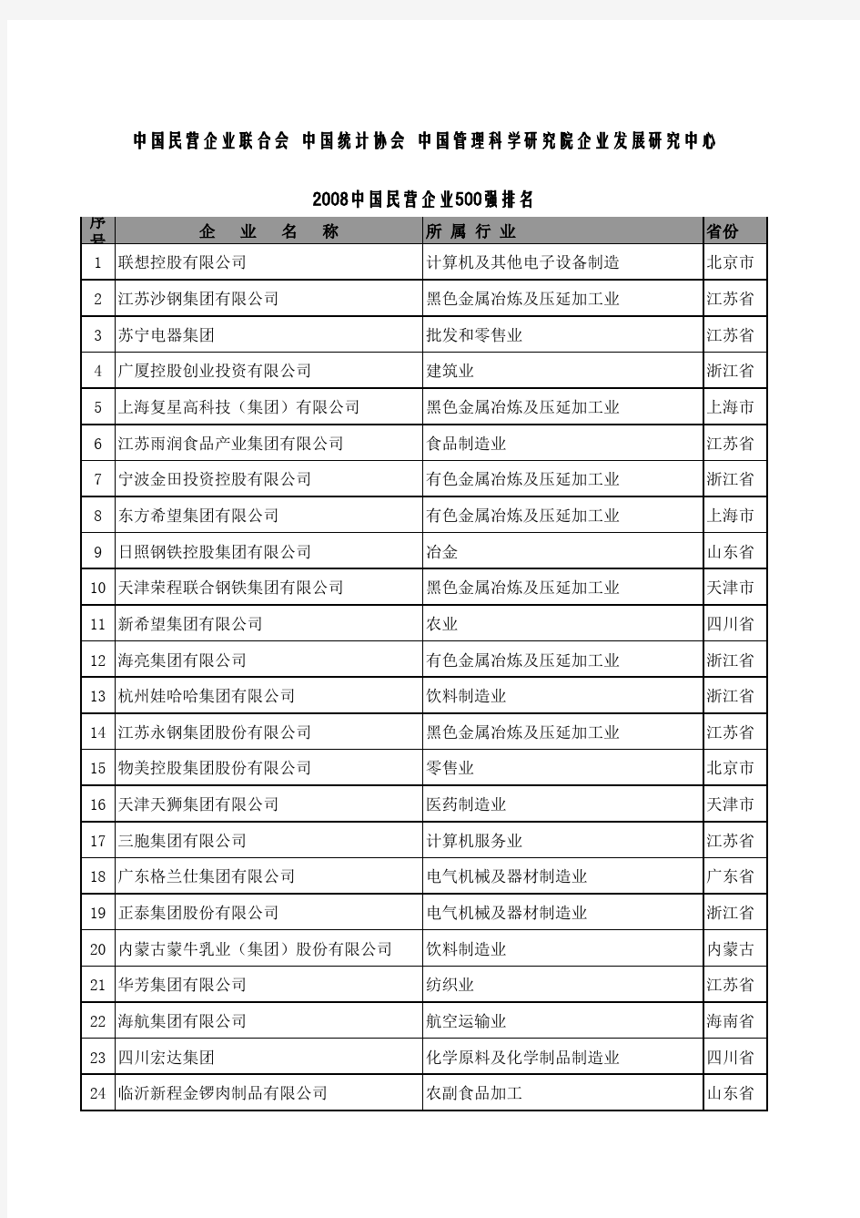 2008年中国民营企业500强排名