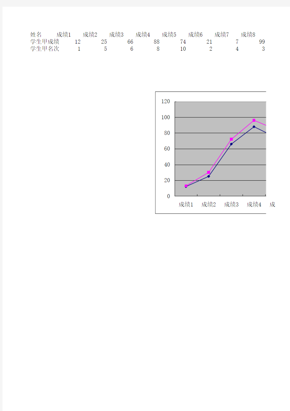 学生成绩和名次曲线
