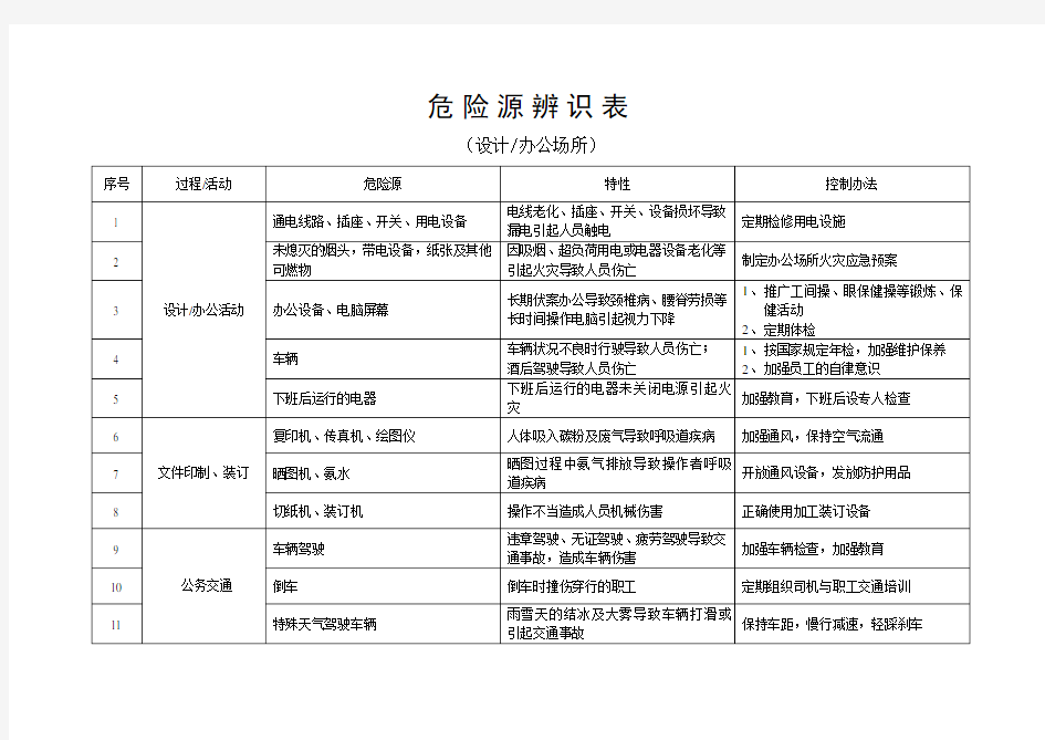 危险源辨识表