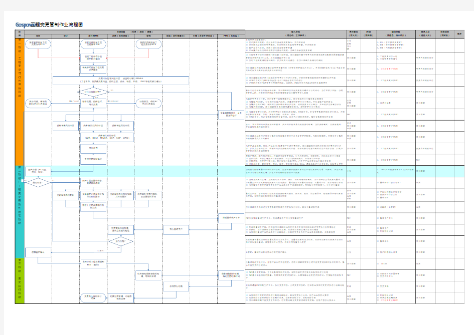 工程变更流程图-修订版