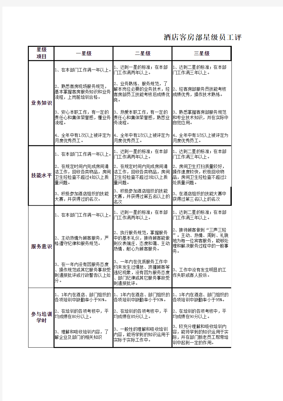 酒店客房部星级员工评定标准