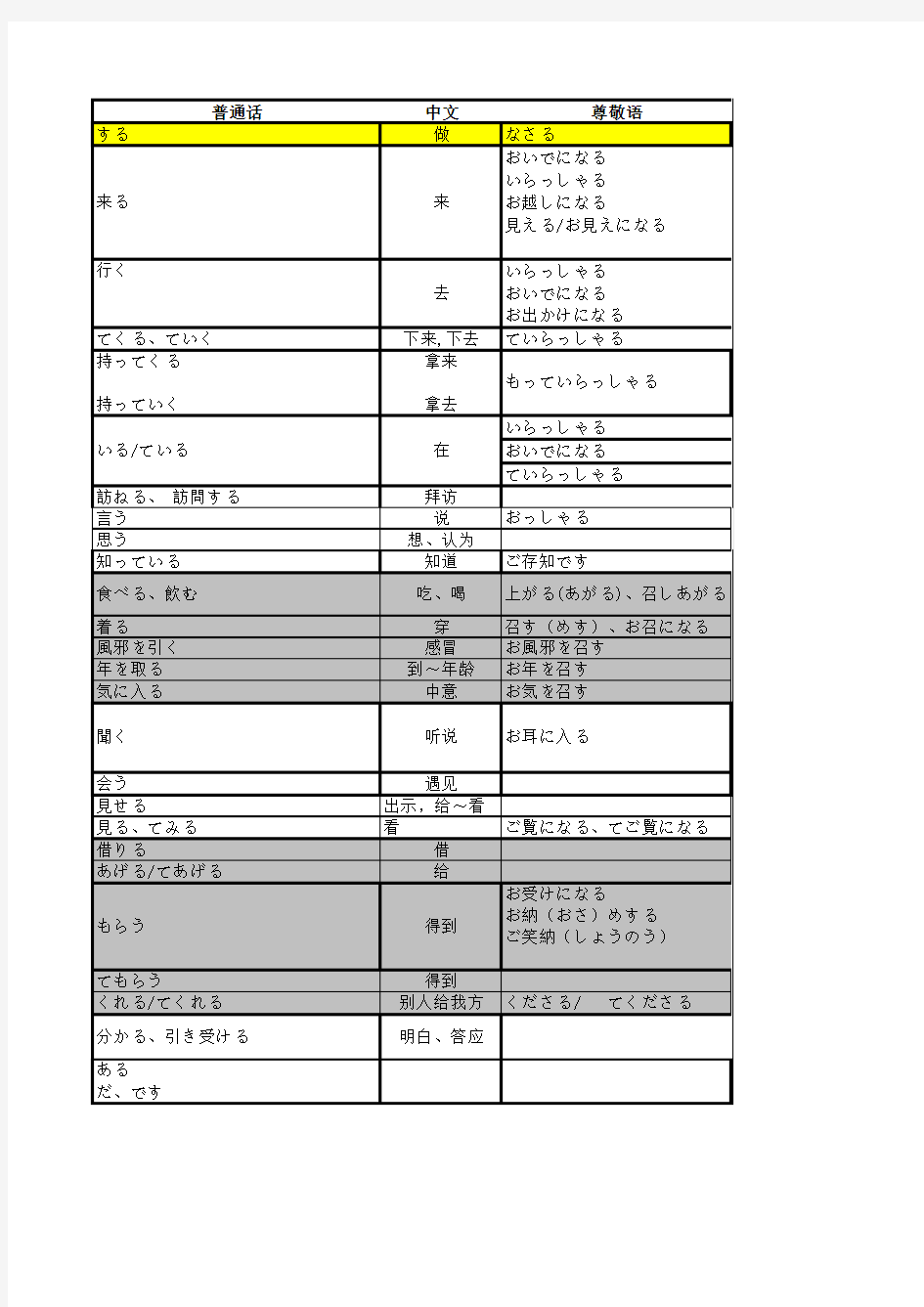 尊他语和自谦语