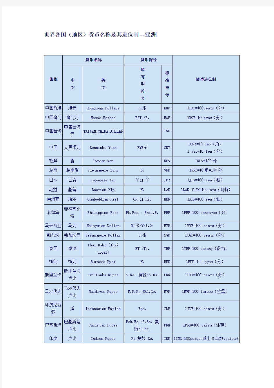 世界各国货币代码