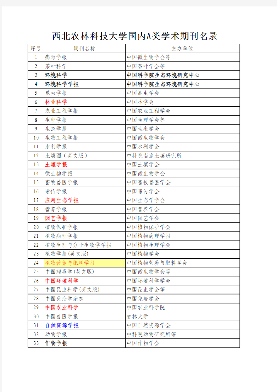 国内A类学术期刊名录