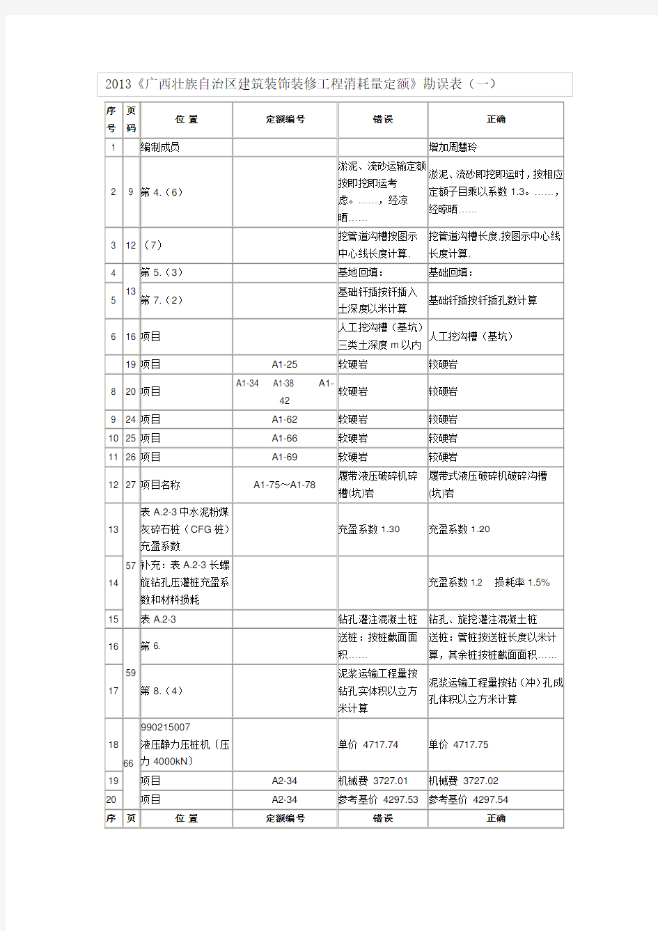 2013《广西壮族自治区建筑装饰装修工程消耗量定额》勘误表(一)
