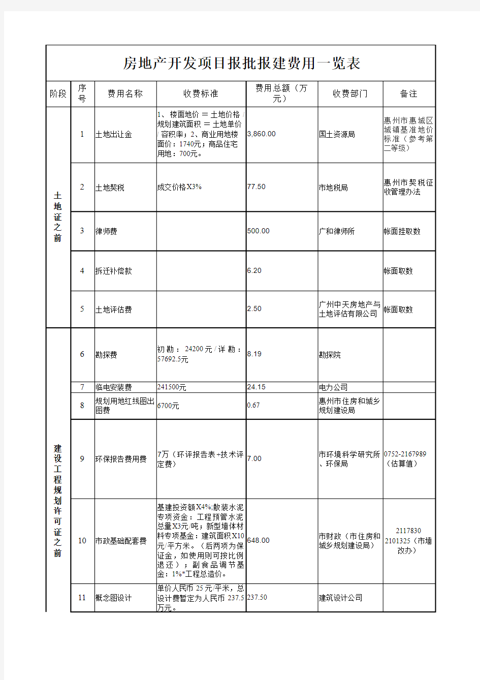 房地产开发项目报批报建费用一览表5.5