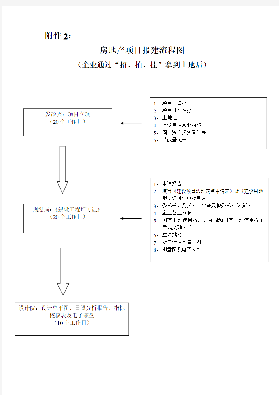 房地产项目报建流程图