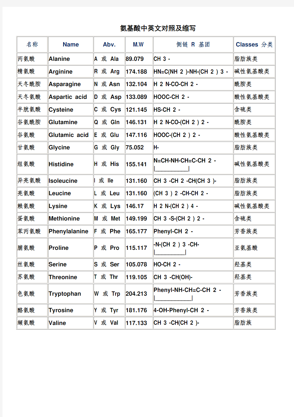 氨基酸中英文对照及缩写
