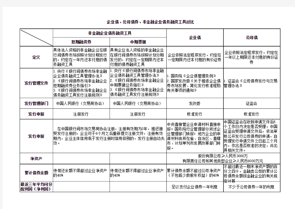 企业债、公司债券、非金融企业债务融资工具对比