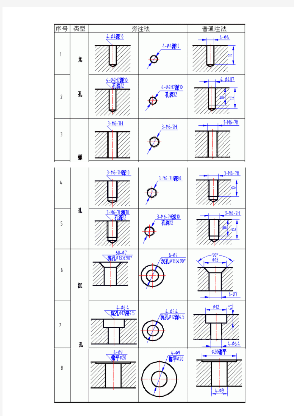 沉头孔标注及加工标准