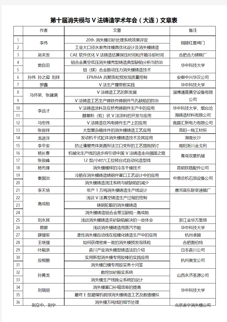 第十届消失模与V法铸造年会文章表