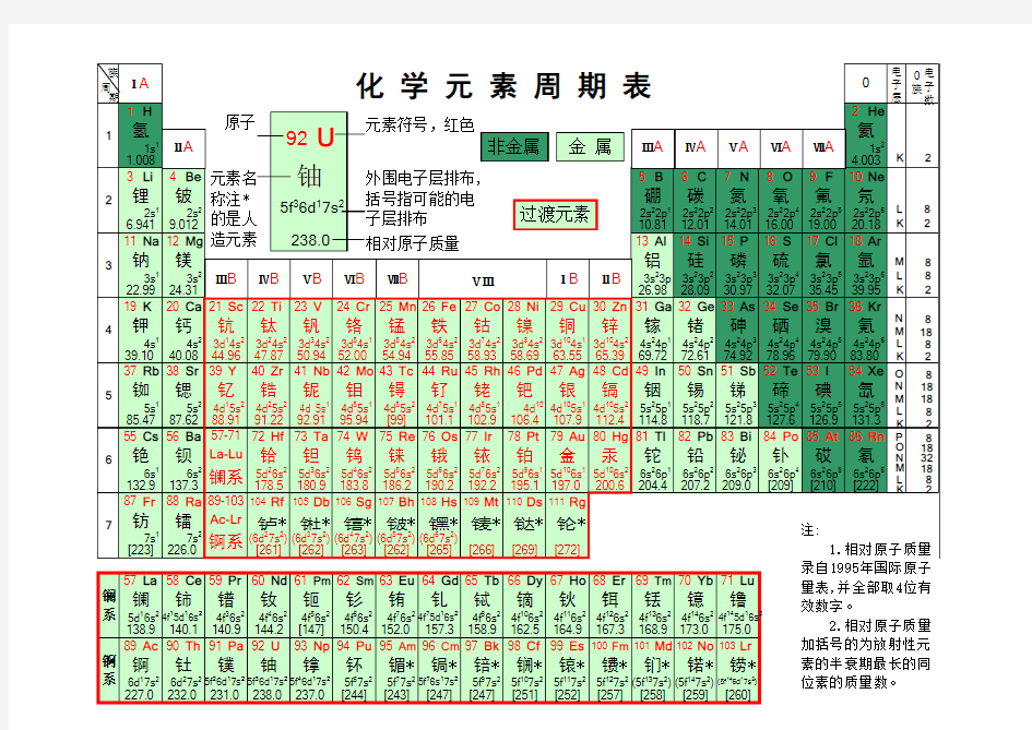 化学元素周期表(EXCEL表)