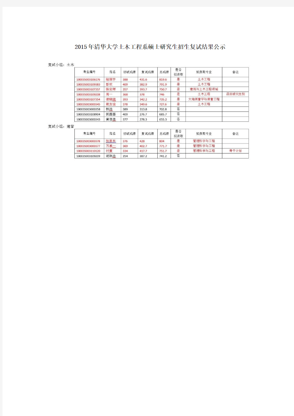 2015年清华大学土木工程系硕士研究生招生复试结果公示