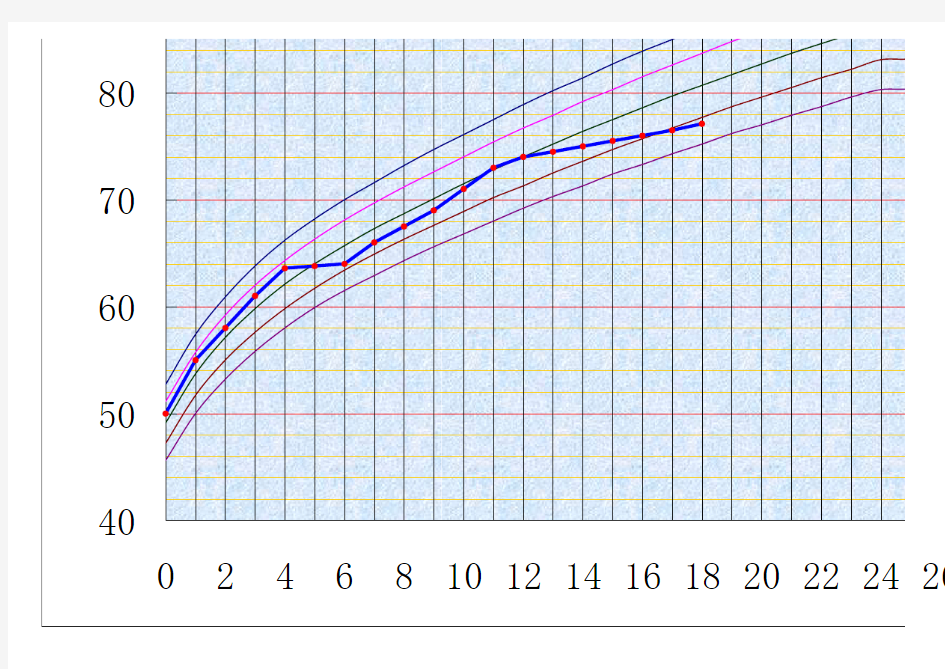女孩生长曲线表(0至5岁)