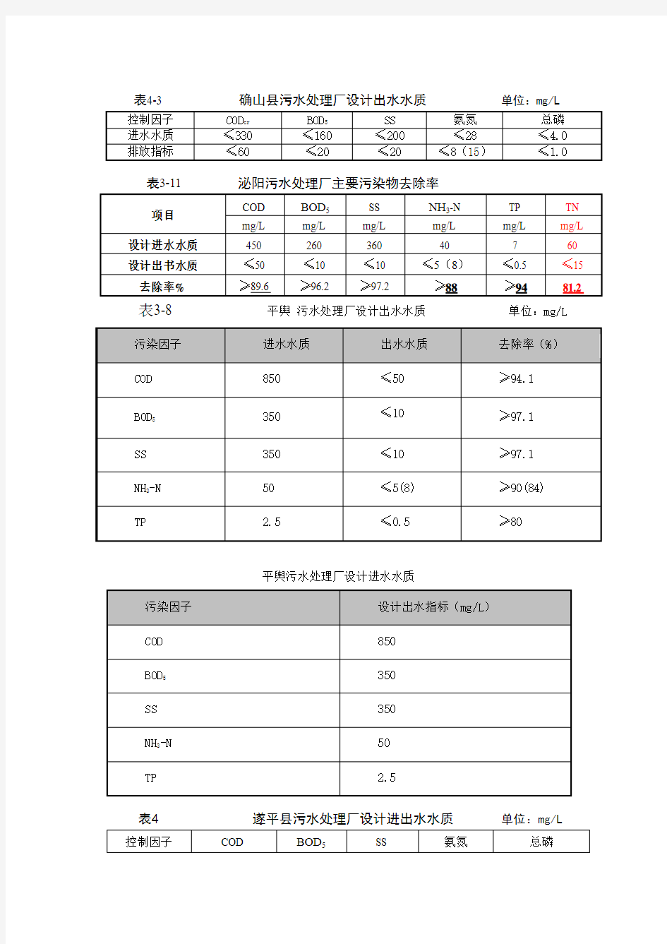 污水处理厂的收水标准