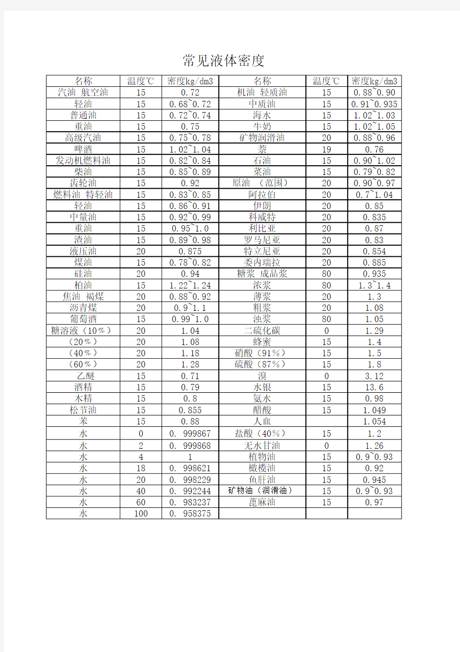 常见液体密度