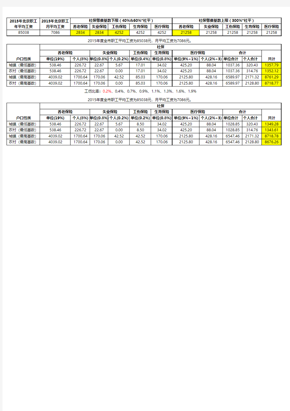 2016年北京社保缴费基数上下限及明细