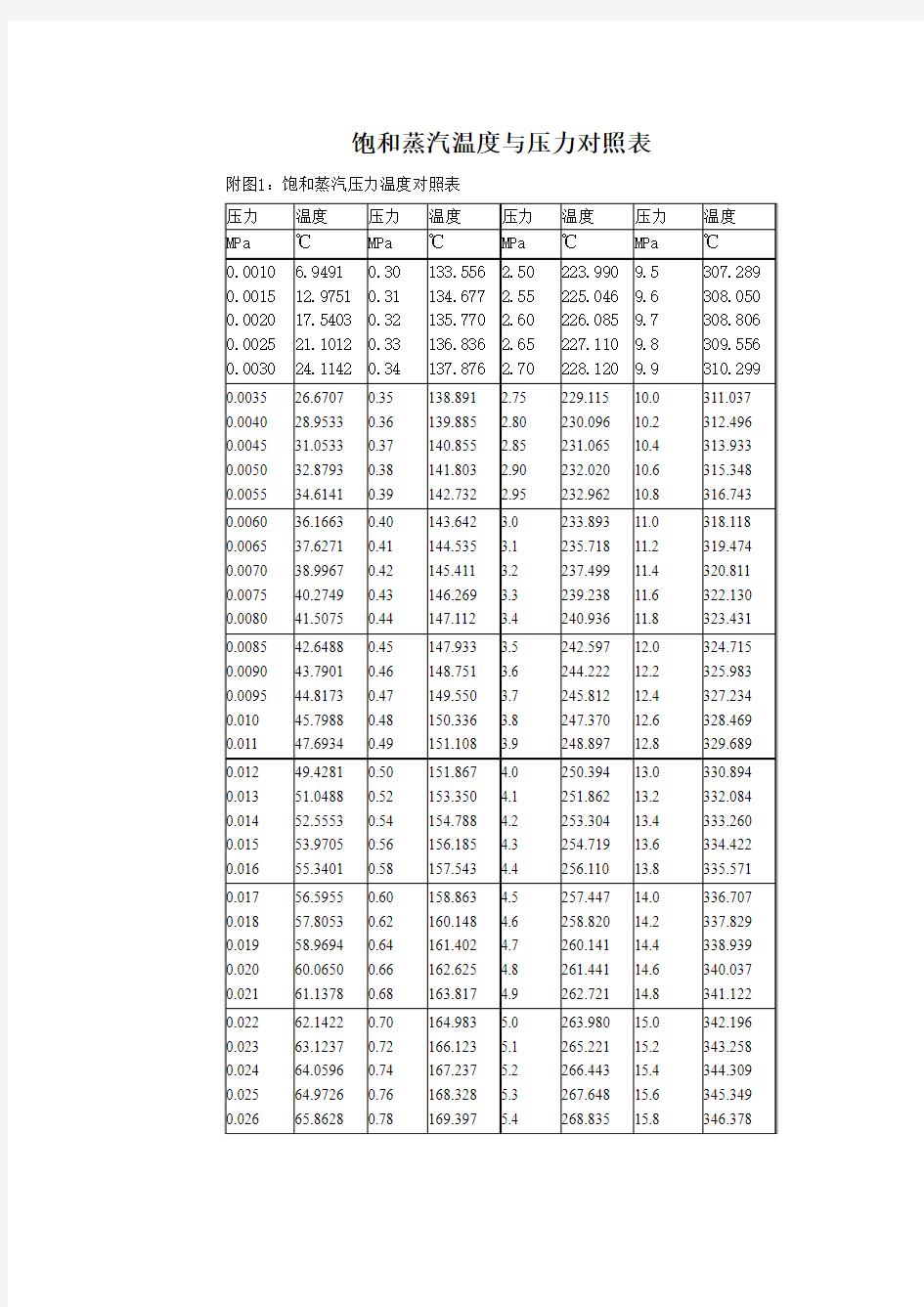 饱和蒸汽温度与压力对照表