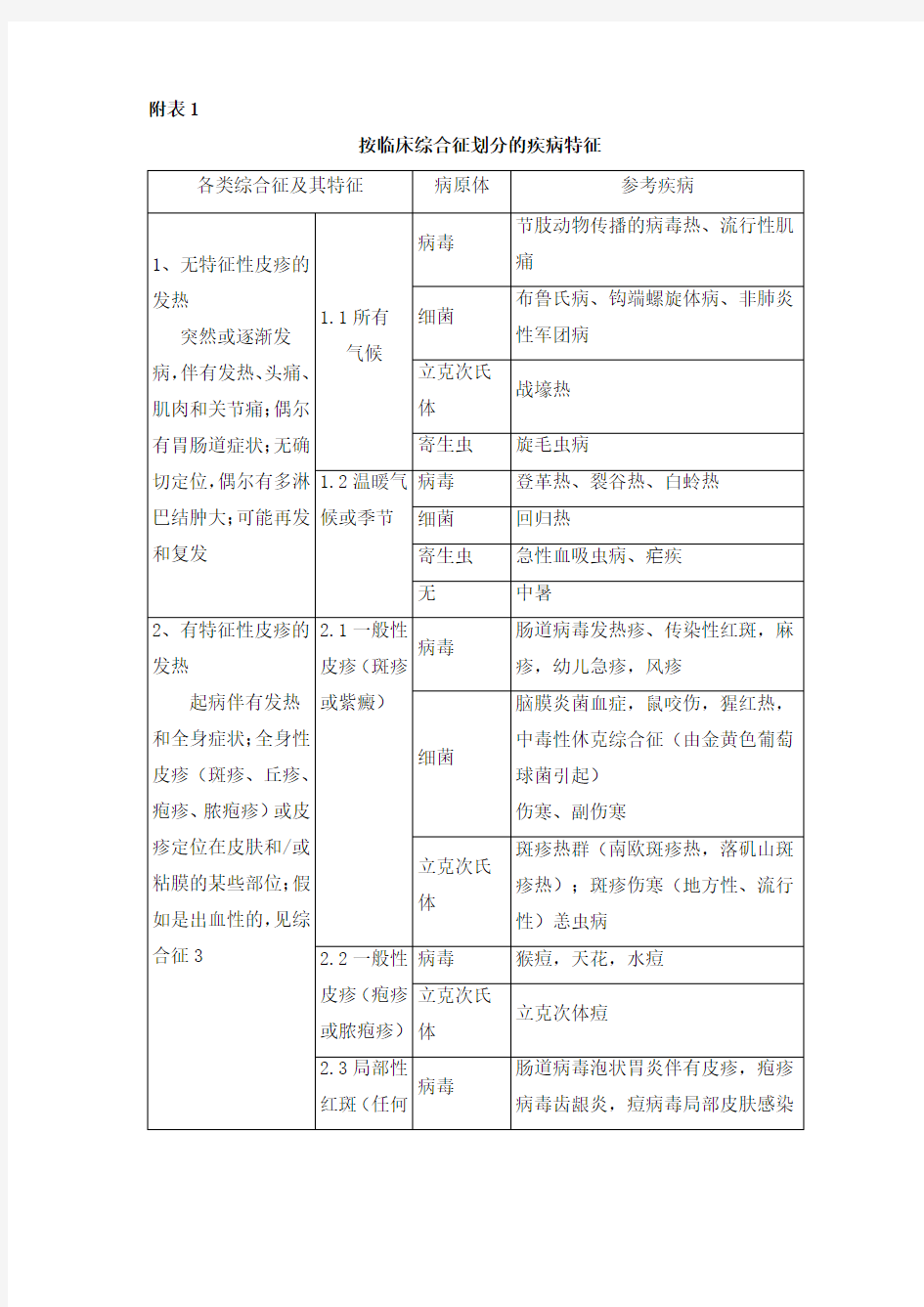 传染病症状、特征一览表