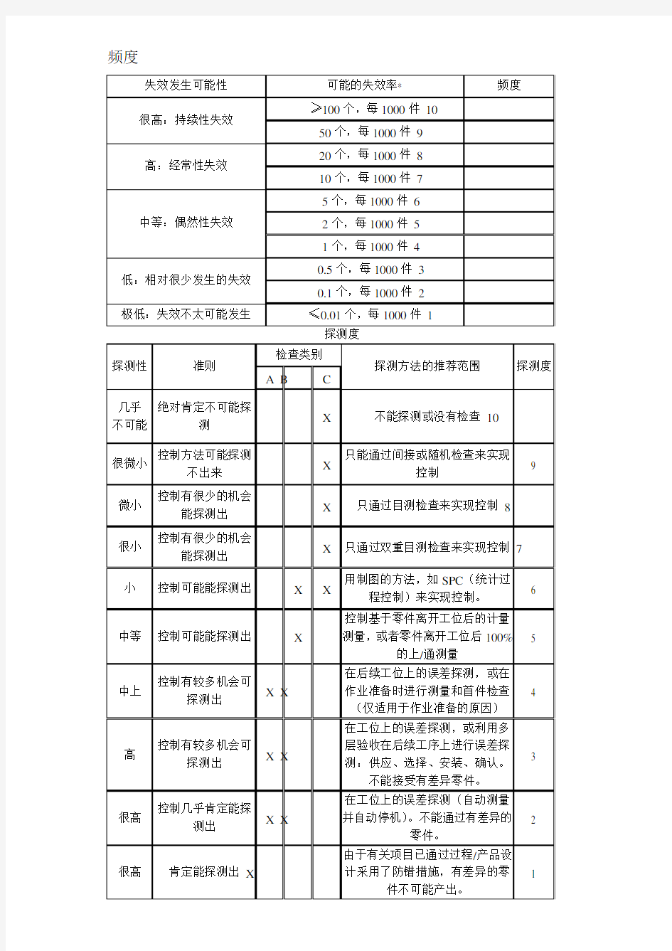 PFMEA 评分标准A0版本