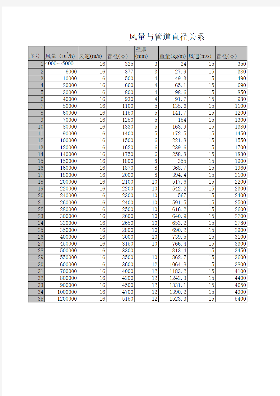 风量管道直径表