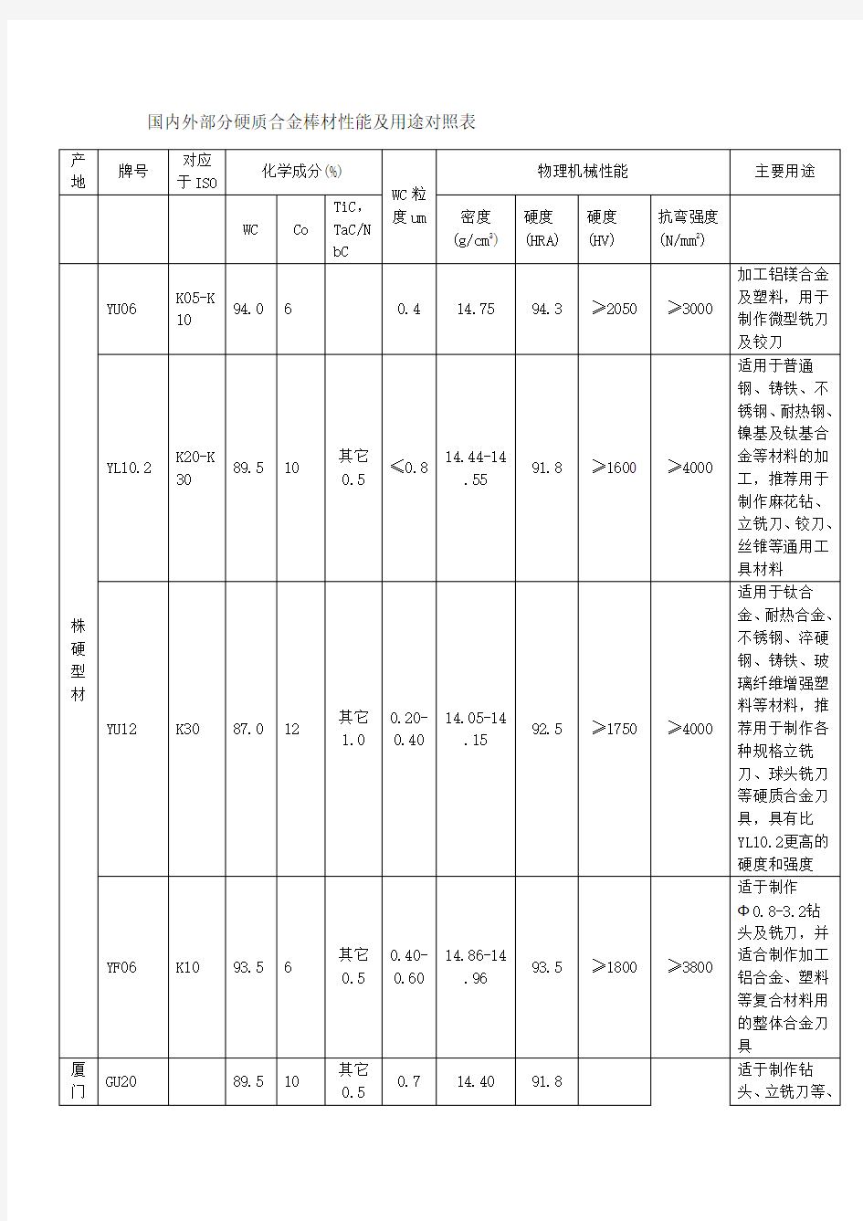 国内外部分硬质合金棒材性能及用途对照表