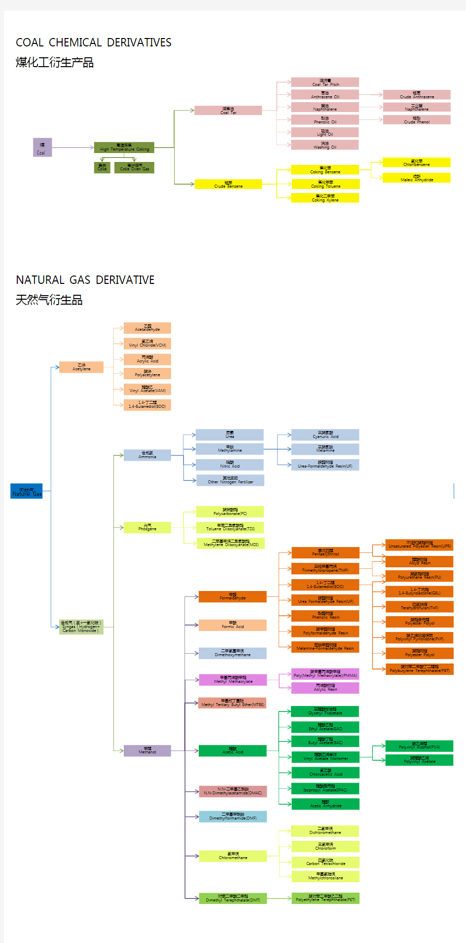 煤化工和天然气衍生产品彩色树状图