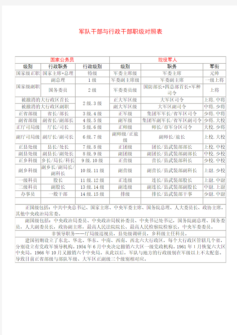 军队干部与行政干部职级对照表