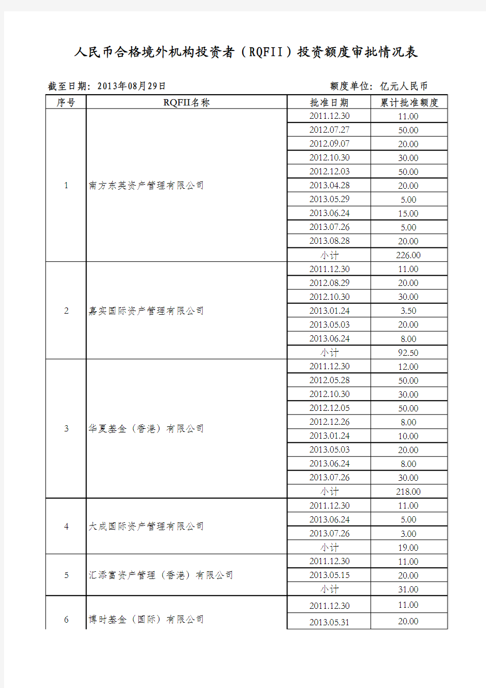 人民币合格境外机构投资者(RQFII)投资额度审批情况表(截至2013年8月29日)