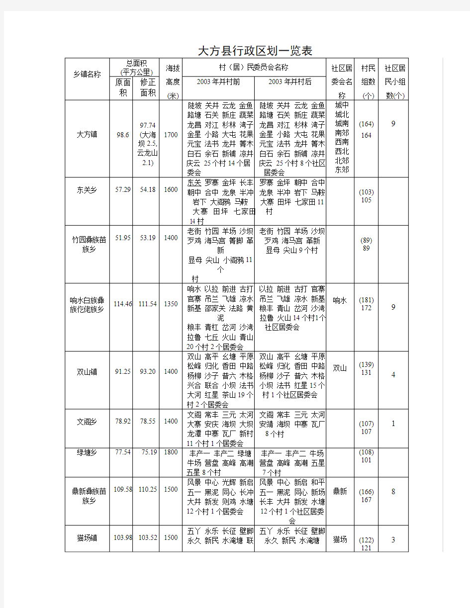 大方县行政区划一览表