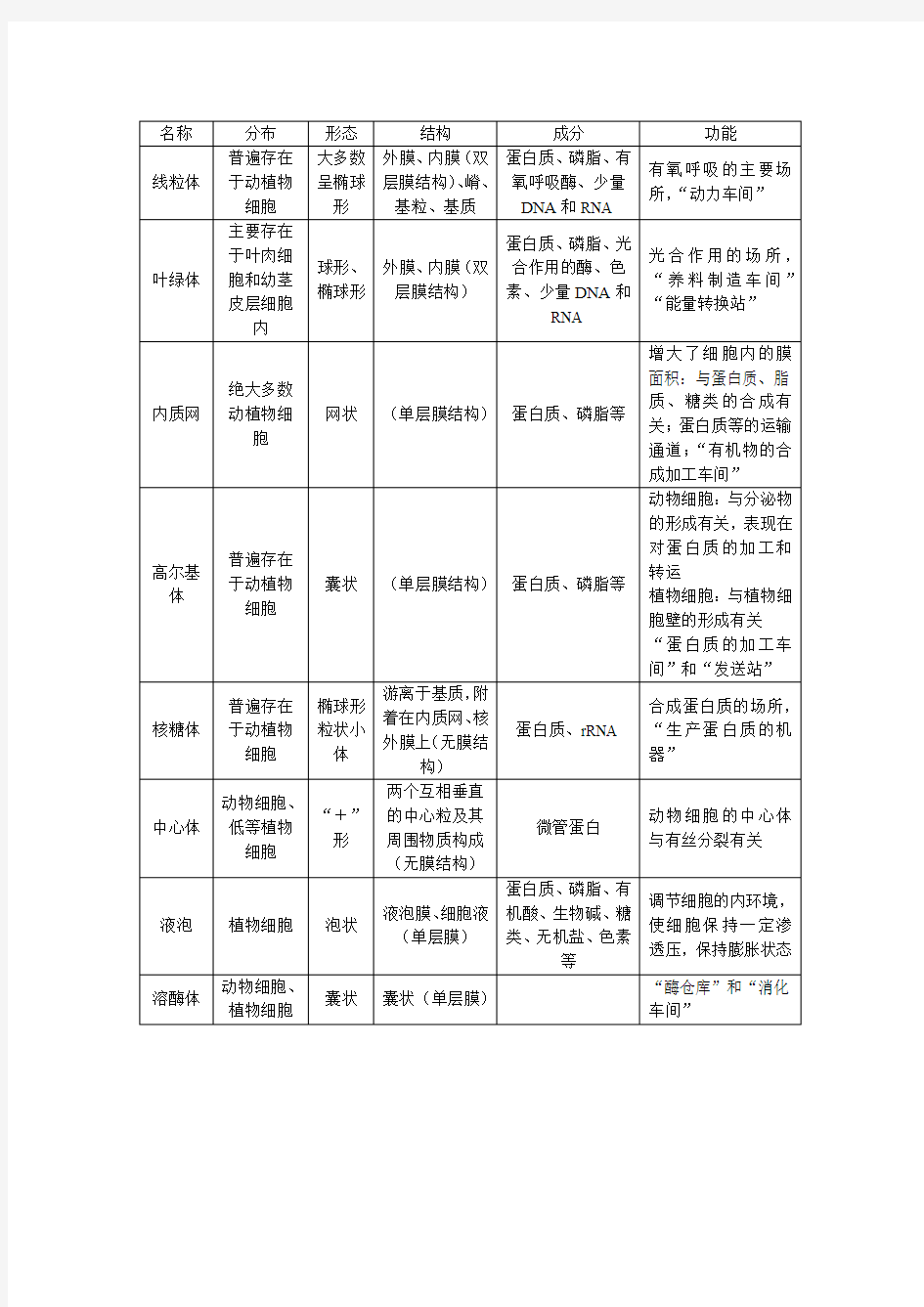 八种细胞器总结