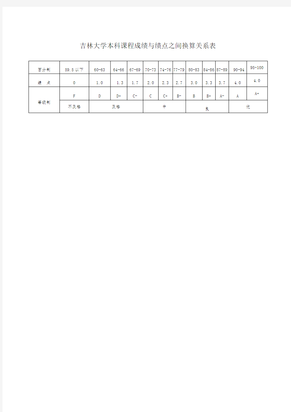 吉林大学本科课程成绩与绩点之间换算关系表