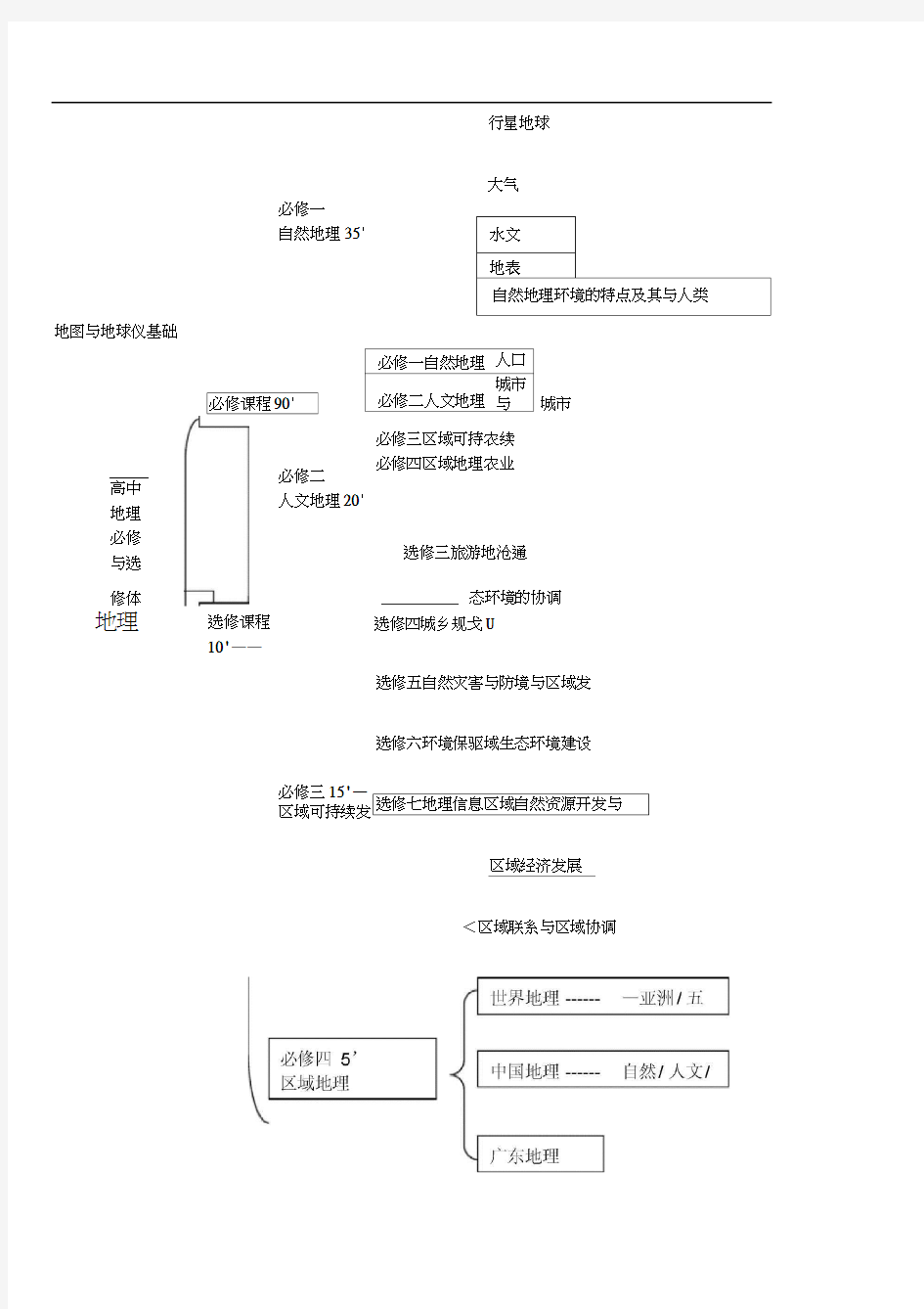 高考地理知识体系与分值比例